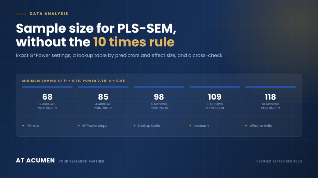 Minimum PLS-SEM sample size by number of predictors at medium effect size and 80 percent power